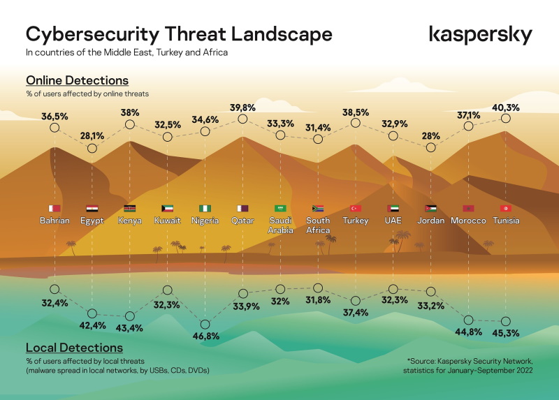 The Shifting Cybersands Kaspersky Shares Threat Landscape Insights And Predictions For 2023